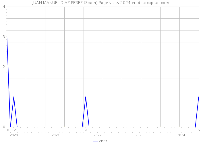 JUAN MANUEL DIAZ PEREZ (Spain) Page visits 2024 