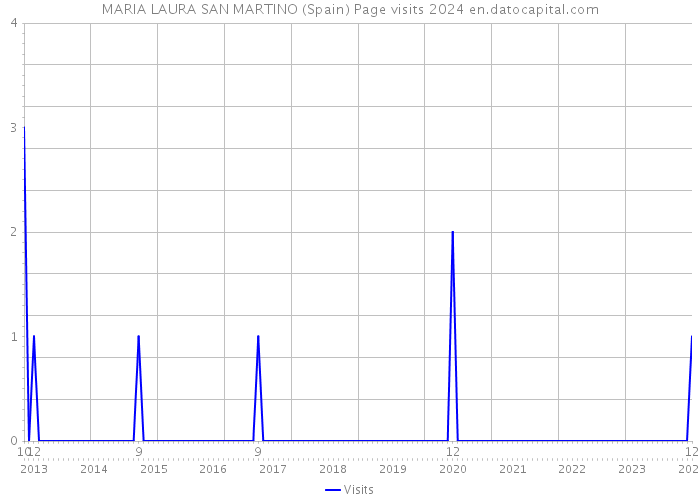 MARIA LAURA SAN MARTINO (Spain) Page visits 2024 