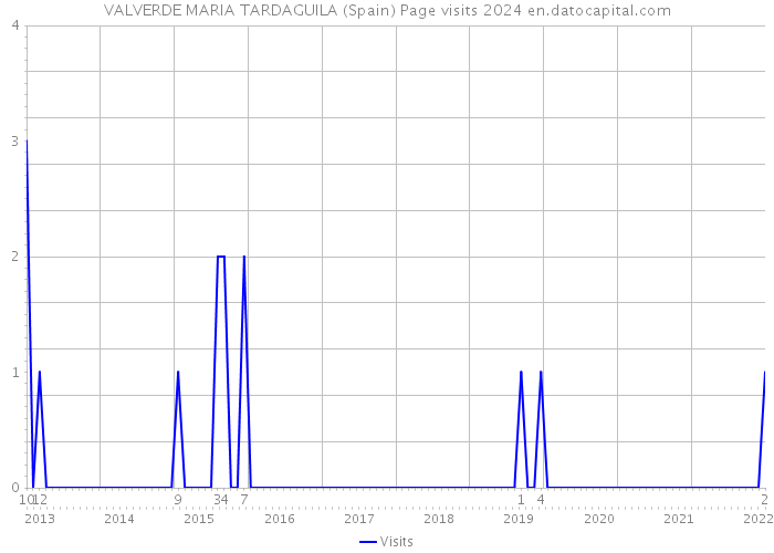 VALVERDE MARIA TARDAGUILA (Spain) Page visits 2024 