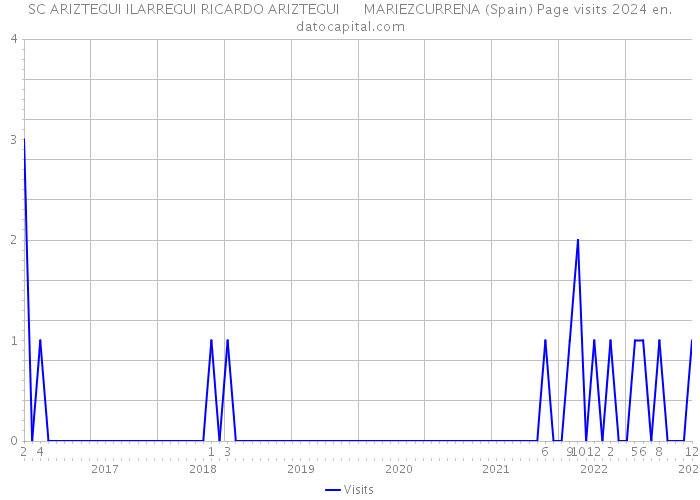 SC ARIZTEGUI ILARREGUI RICARDO ARIZTEGUI MARIEZCURRENA (Spain) Page visits 2024 