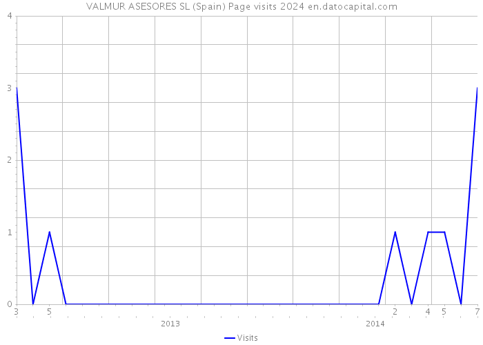 VALMUR ASESORES SL (Spain) Page visits 2024 