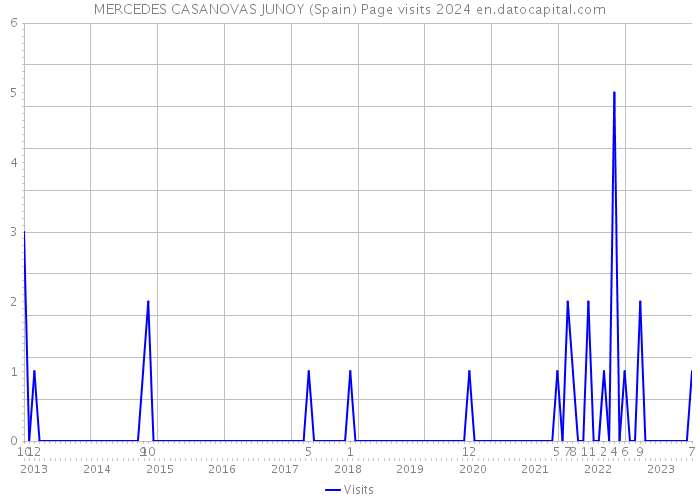 MERCEDES CASANOVAS JUNOY (Spain) Page visits 2024 