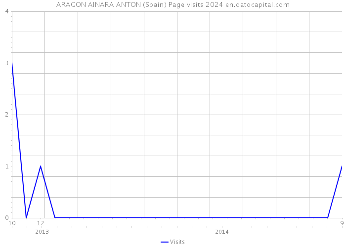ARAGON AINARA ANTON (Spain) Page visits 2024 