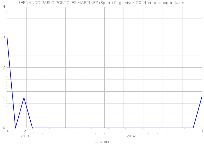 FERNANDO PABLO PORTOLES MARTINEZ (Spain) Page visits 2024 