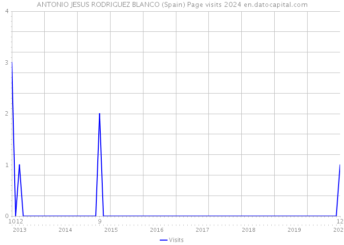 ANTONIO JESUS RODRIGUEZ BLANCO (Spain) Page visits 2024 