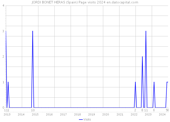 JORDI BONET HERAS (Spain) Page visits 2024 