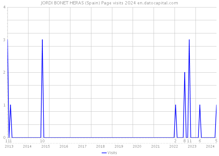 JORDI BONET HERAS (Spain) Page visits 2024 