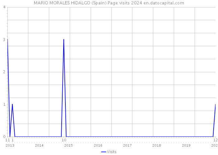 MARIO MORALES HIDALGO (Spain) Page visits 2024 