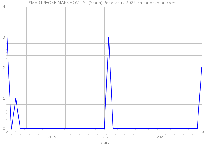 SMARTPHONE MARKMOVIL SL (Spain) Page visits 2024 