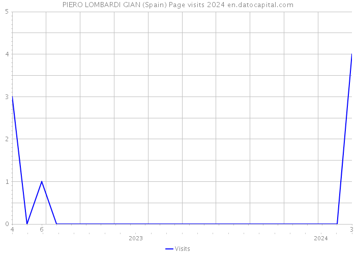 PIERO LOMBARDI GIAN (Spain) Page visits 2024 