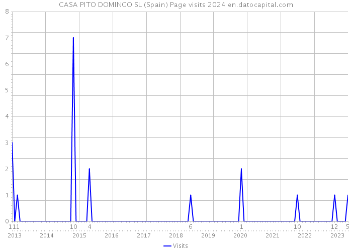 CASA PITO DOMINGO SL (Spain) Page visits 2024 