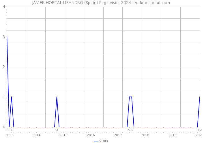 JAVIER HORTAL LISANDRO (Spain) Page visits 2024 