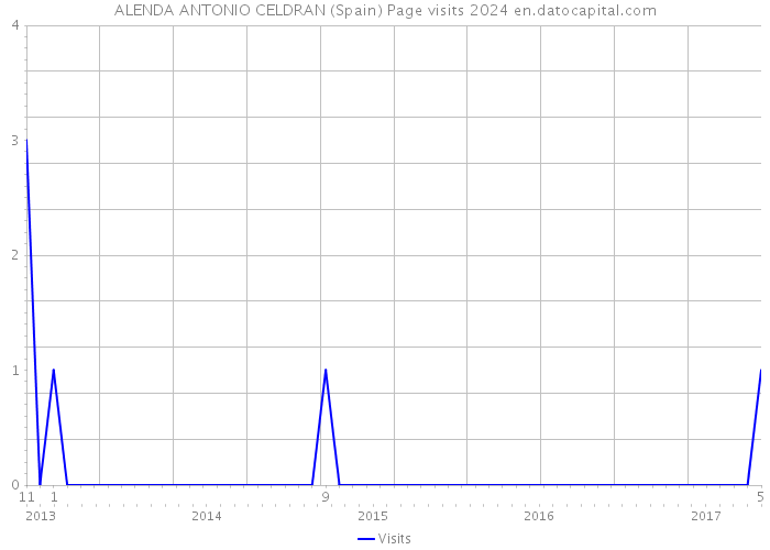 ALENDA ANTONIO CELDRAN (Spain) Page visits 2024 