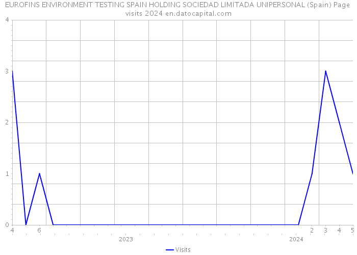 EUROFINS ENVIRONMENT TESTING SPAIN HOLDING SOCIEDAD LIMITADA UNIPERSONAL (Spain) Page visits 2024 