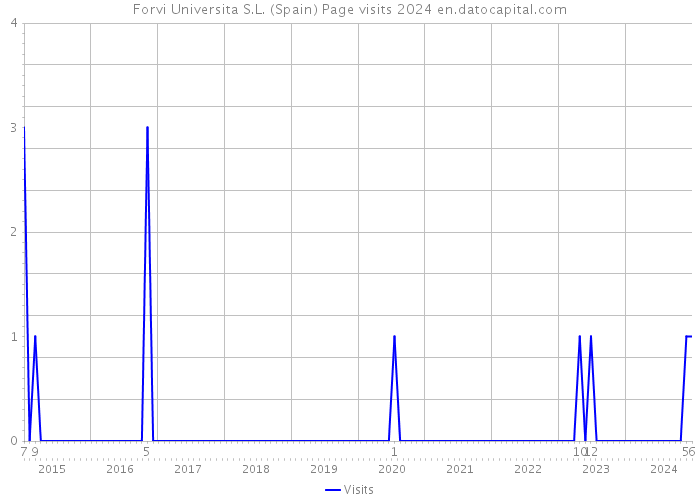 Forvi Universita S.L. (Spain) Page visits 2024 