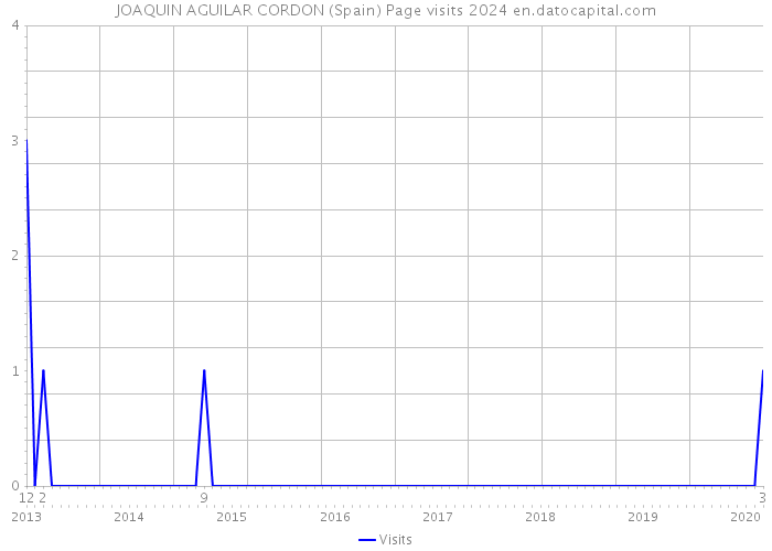 JOAQUIN AGUILAR CORDON (Spain) Page visits 2024 