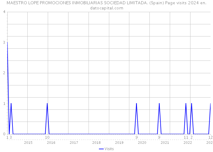 MAESTRO LOPE PROMOCIONES INMOBILIARIAS SOCIEDAD LIMITADA. (Spain) Page visits 2024 