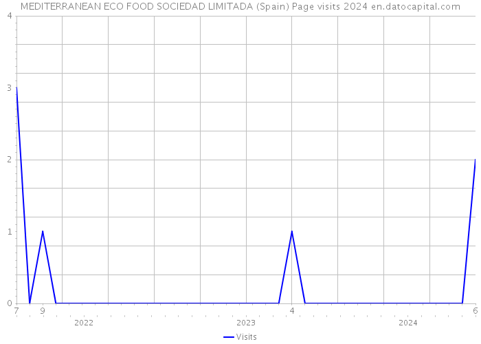 MEDITERRANEAN ECO FOOD SOCIEDAD LIMITADA (Spain) Page visits 2024 