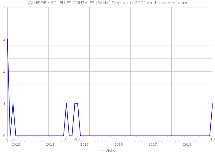 JAIME DE ARGUELLES GONZALEZ (Spain) Page visits 2024 