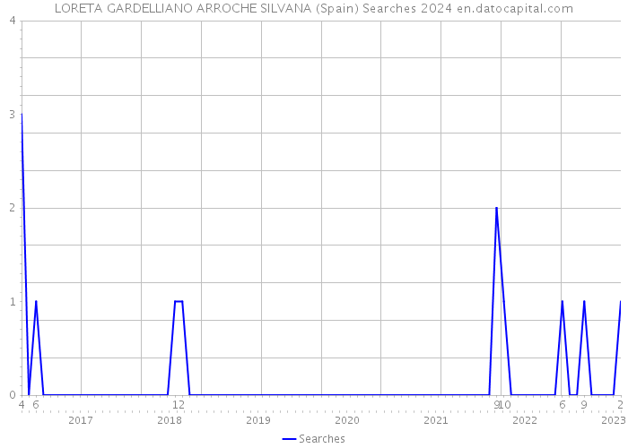 LORETA GARDELLIANO ARROCHE SILVANA (Spain) Searches 2024 