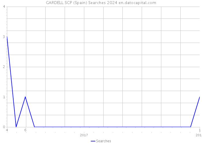 GARDELL SCP (Spain) Searches 2024 