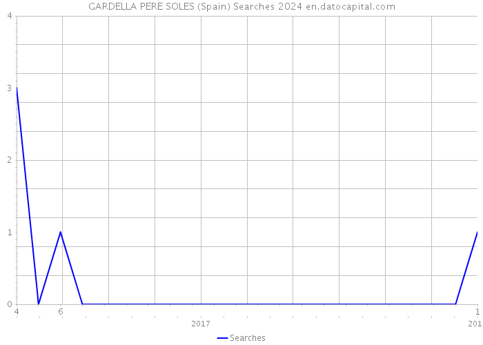 GARDELLA PERE SOLES (Spain) Searches 2024 