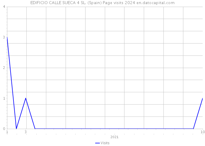 EDIFICIO CALLE SUECA 4 SL. (Spain) Page visits 2024 