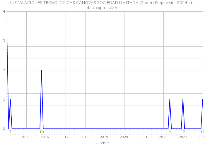 INSTALACIONES TECNOLOGICAS CANOVAS SOCIEDAD LIMITADA (Spain) Page visits 2024 