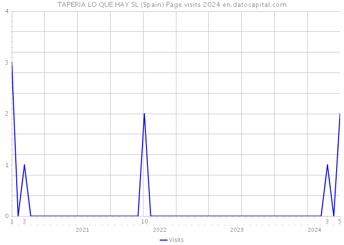 TAPERIA LO QUE HAY SL (Spain) Page visits 2024 