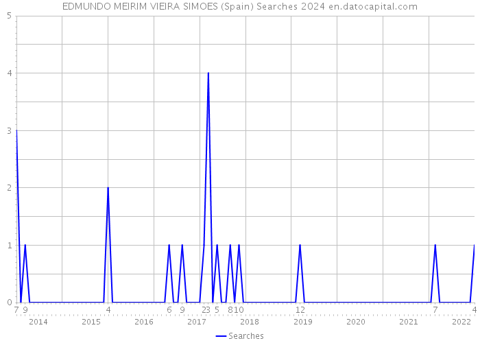 EDMUNDO MEIRIM VIEIRA SIMOES (Spain) Searches 2024 