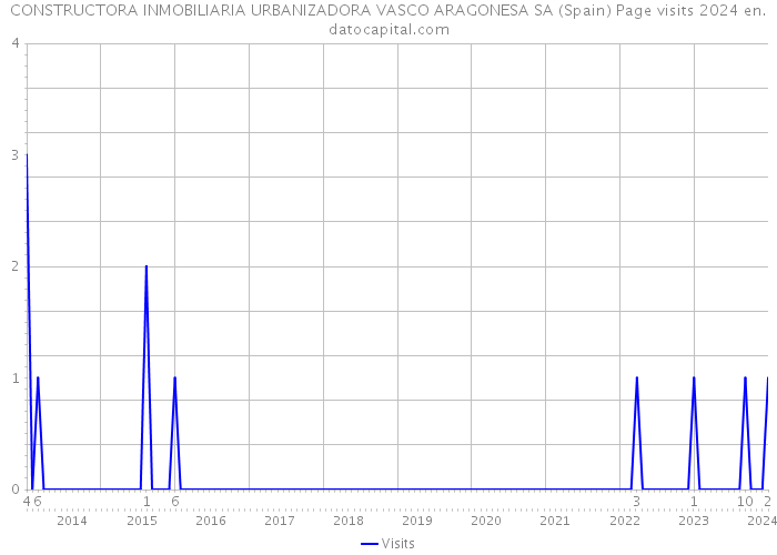 CONSTRUCTORA INMOBILIARIA URBANIZADORA VASCO ARAGONESA SA (Spain) Page visits 2024 