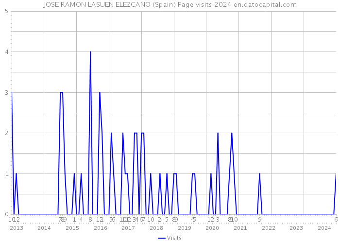 JOSE RAMON LASUEN ELEZCANO (Spain) Page visits 2024 