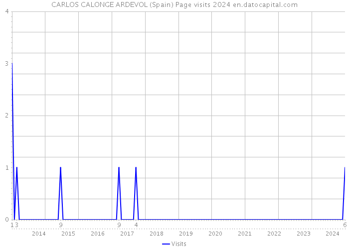 CARLOS CALONGE ARDEVOL (Spain) Page visits 2024 