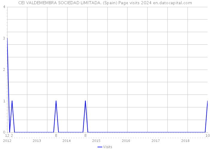 CEI VALDEMEMBRA SOCIEDAD LIMITADA. (Spain) Page visits 2024 