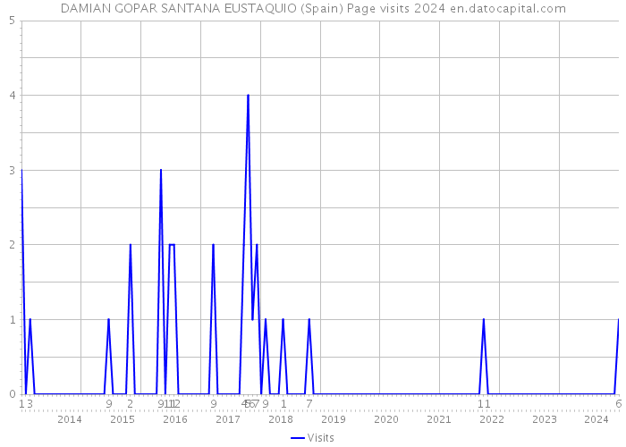 DAMIAN GOPAR SANTANA EUSTAQUIO (Spain) Page visits 2024 