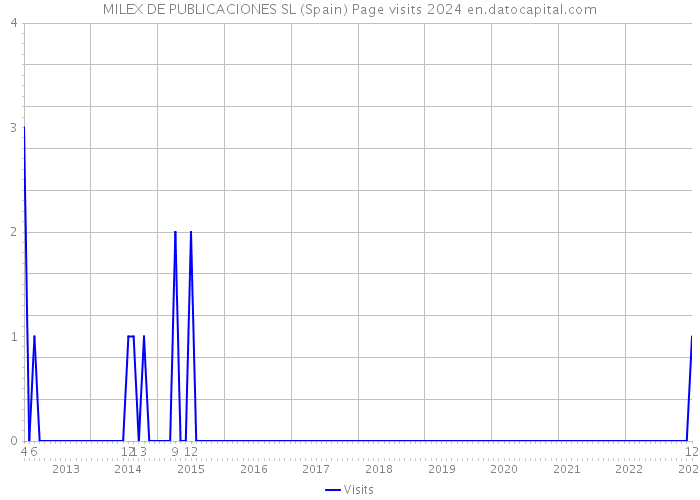 MILEX DE PUBLICACIONES SL (Spain) Page visits 2024 