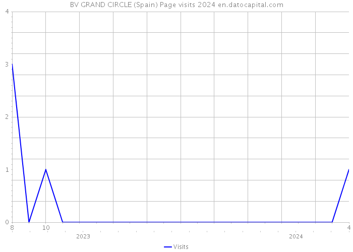 BV GRAND CIRCLE (Spain) Page visits 2024 