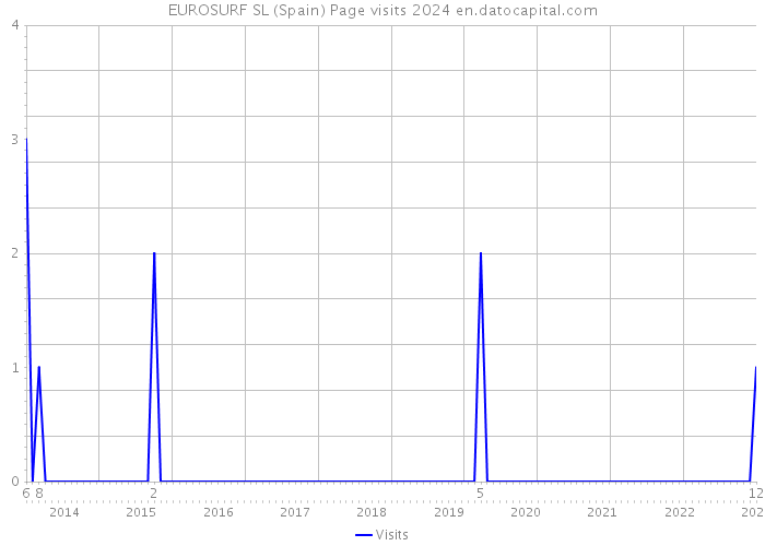 EUROSURF SL (Spain) Page visits 2024 