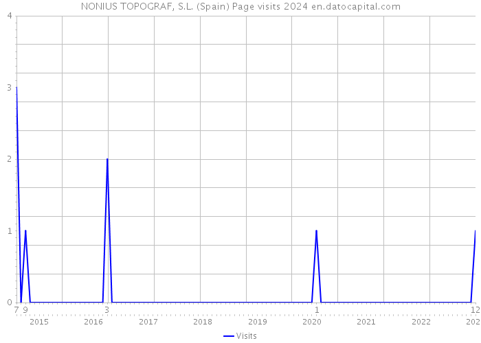 NONIUS TOPOGRAF, S.L. (Spain) Page visits 2024 