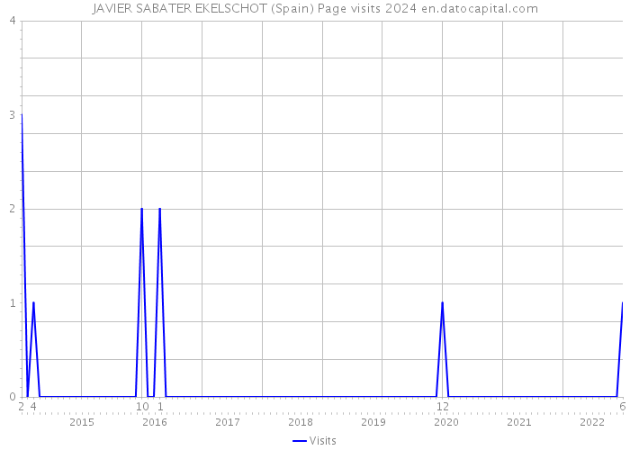 JAVIER SABATER EKELSCHOT (Spain) Page visits 2024 