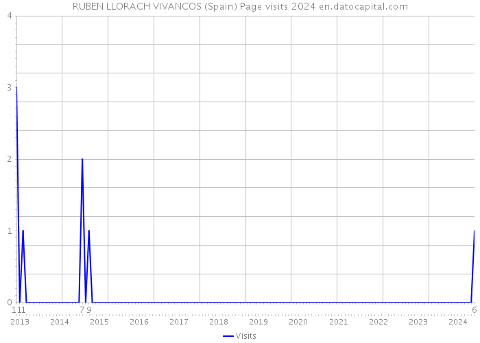 RUBEN LLORACH VIVANCOS (Spain) Page visits 2024 