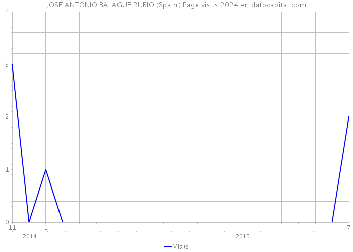 JOSE ANTONIO BALAGUE RUBIO (Spain) Page visits 2024 