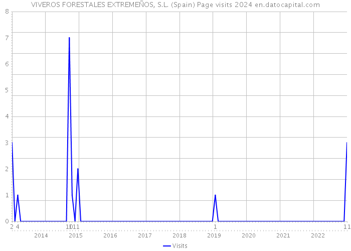 VIVEROS FORESTALES EXTREMEÑOS, S.L. (Spain) Page visits 2024 