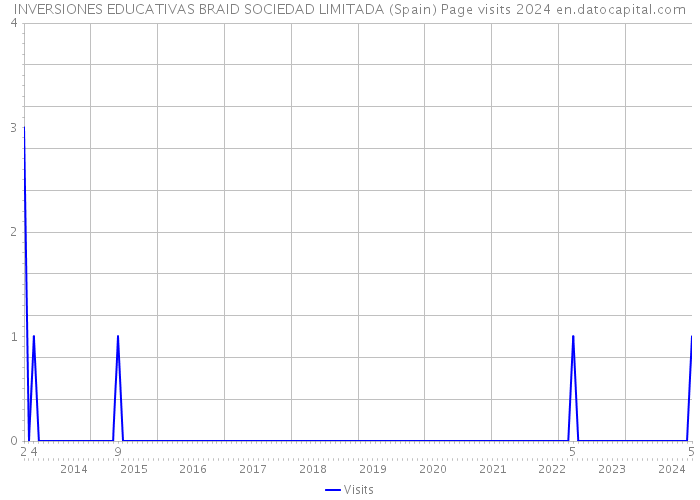 INVERSIONES EDUCATIVAS BRAID SOCIEDAD LIMITADA (Spain) Page visits 2024 