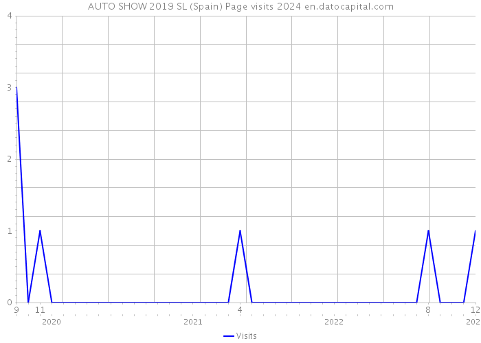 AUTO SHOW 2019 SL (Spain) Page visits 2024 