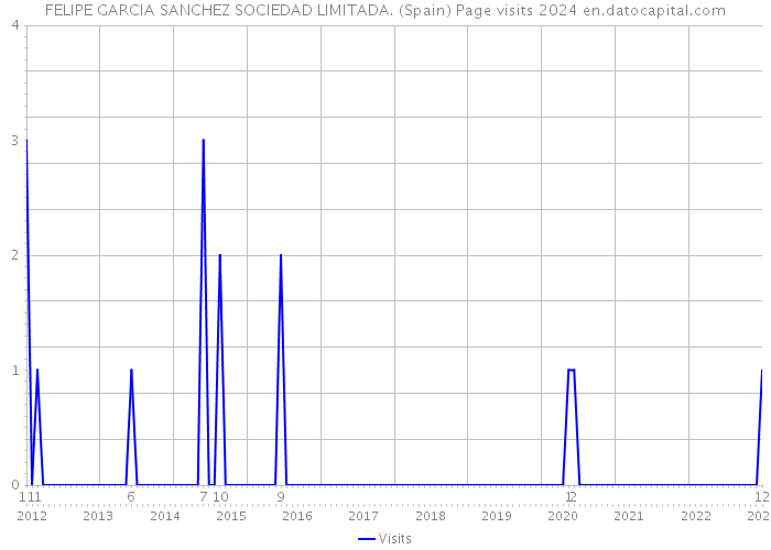 FELIPE GARCIA SANCHEZ SOCIEDAD LIMITADA. (Spain) Page visits 2024 