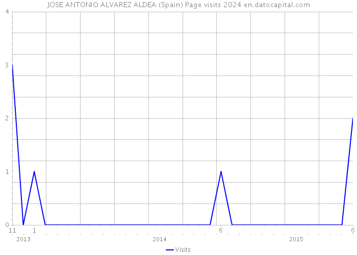 JOSE ANTONIO ALVAREZ ALDEA (Spain) Page visits 2024 