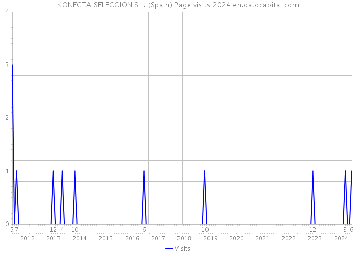 KONECTA SELECCION S.L. (Spain) Page visits 2024 