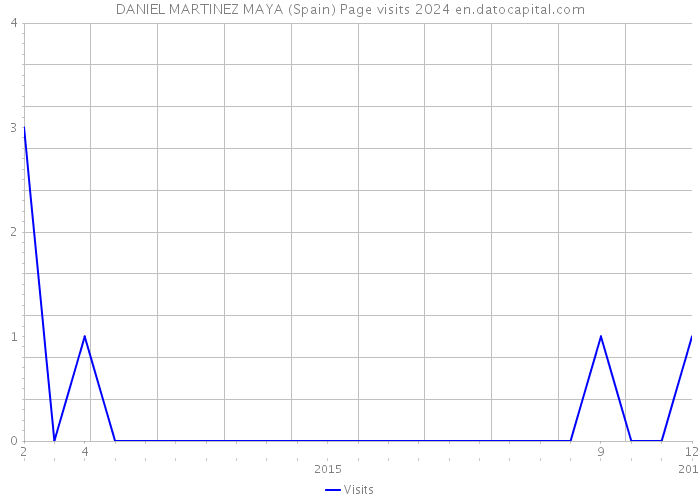 DANIEL MARTINEZ MAYA (Spain) Page visits 2024 