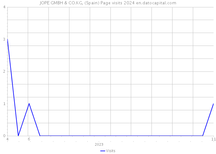 JOPE GMBH & CO.KG, (Spain) Page visits 2024 